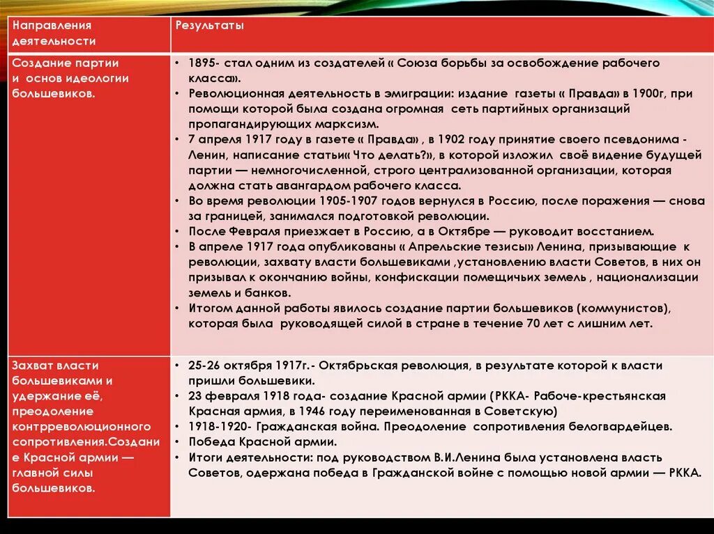 Результаты большевиков. Союз борьбы за освобождение рабочего класса итоги деятельности. Направления деятельности Ленина. Итоги деятельности Ленина. Характеристика деятельности Ленина.