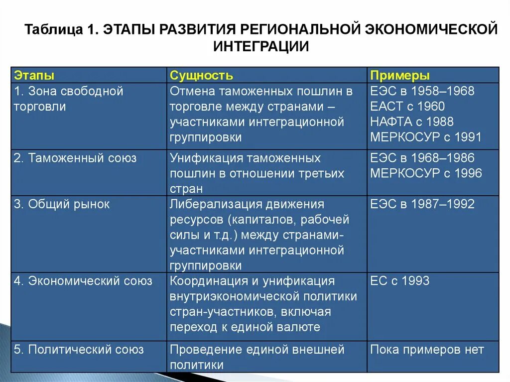 Цели региональной интеграции. Этапы экономической интеграции таблица. Этапы интеграции мировой экономики. Этапы формирования интеграции. Международная экономическая интеграция таблица.