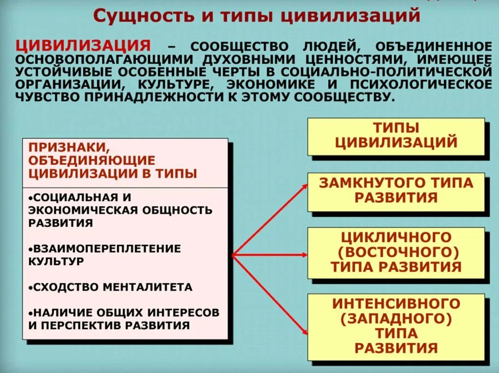Типы экономических цивилизаций. Понятие и типы цивилизаций. понятие цивилизации и ее типы. признаки развития цивилизации. исторические типы цивилизаций.