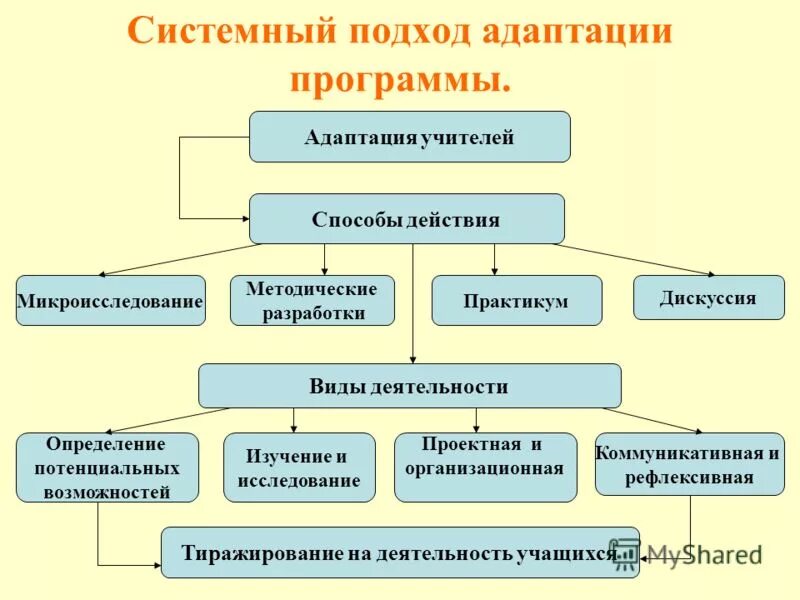 Разработка внедрение адаптация программного обеспечения