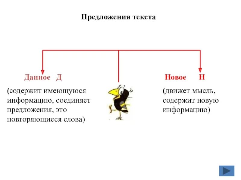 Данное и новое в тексте. Связь предложений в тексте данное и новое. Предложение со словом двигает. Слова соединяющие предложения. Мысль в тексте движется