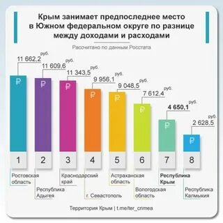 Среднедушевой доход в крыму