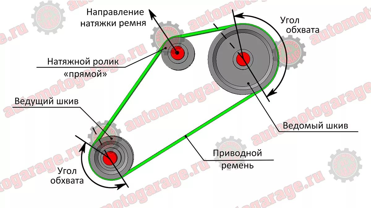 Как проверить натяжение ремня вентилятора. Натяжка клинового ремня правильная. натяжитель ремня конструкция. приспособление для проверки натяжения ремня генератора чертеж. натяжение клинового ремня электродвигателя.