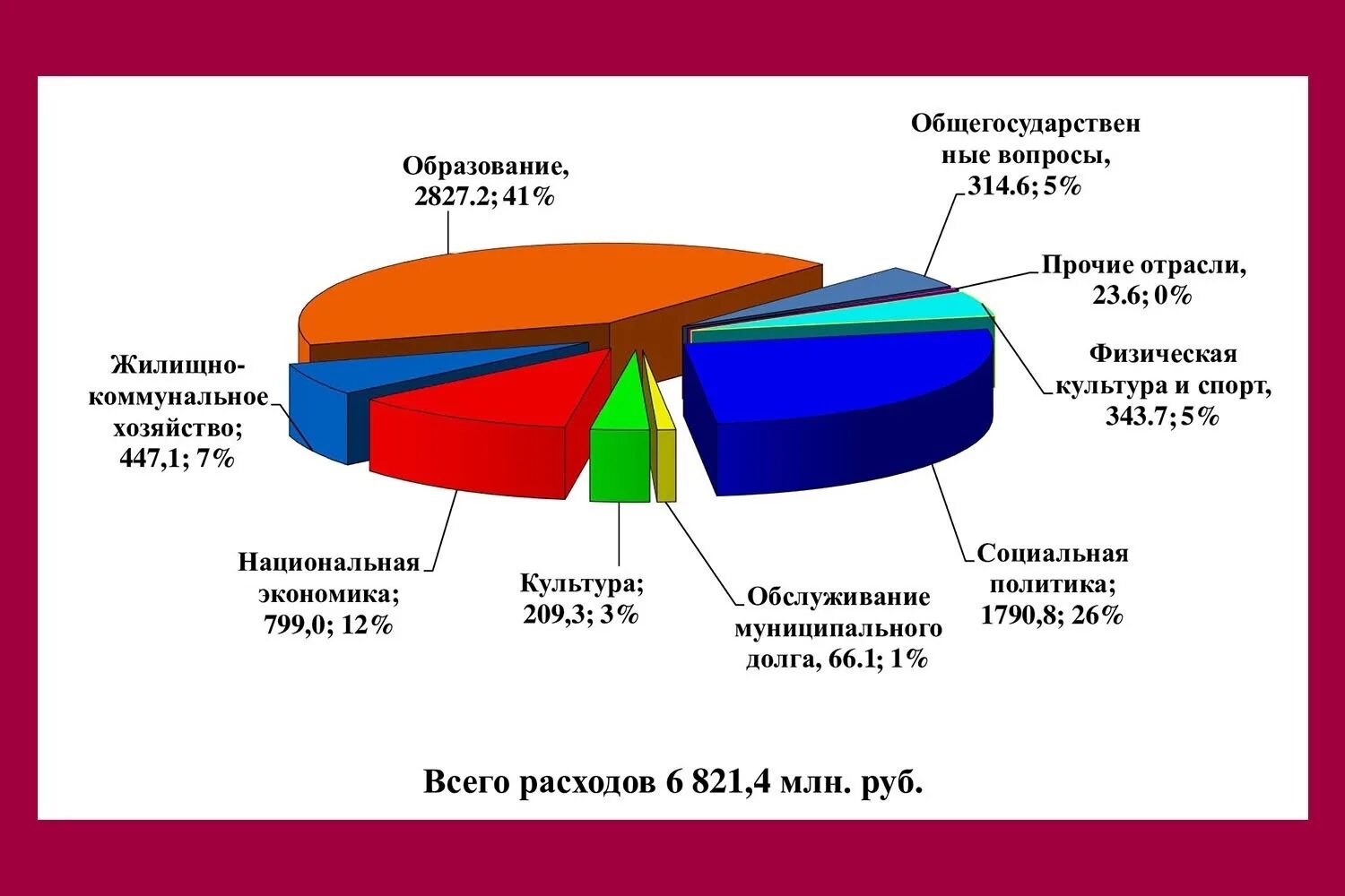 Закон о бюджете 2021. Расходы федерального бюджета 2021. Распределение госбюджета 2021. Отчет расходов бюджет 2021. Территориальный бюджет это.