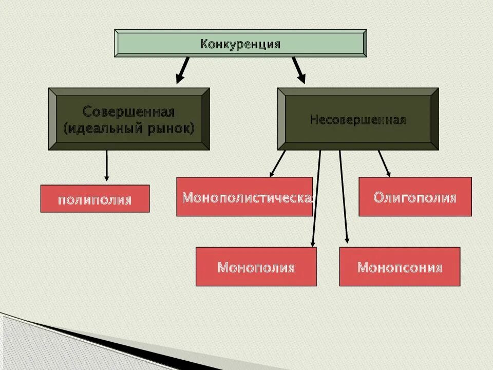 Конкуренция как элемент рыночной конкуренции. Виды конкуренции. конкуренция виды конкуренции. конкуренция на рынке. совершенная и несовершенная конкуренция.
