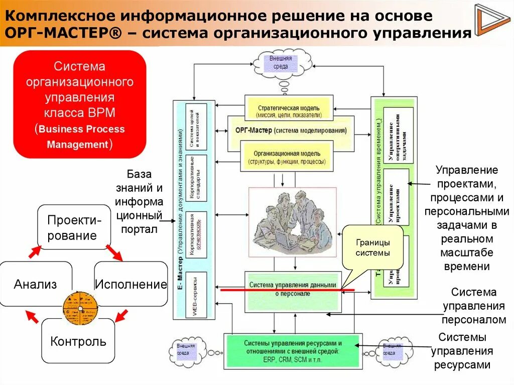 Структура комплексного управления информационной системы. Информационные системы в менеджменте. Интегрированная система управления предприятием. Интегрированные информационные системы. Роли в управлении информационными системами