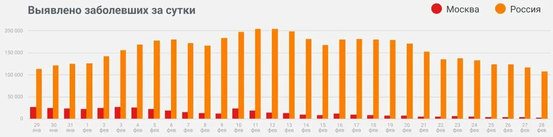Заболевшие на 16. Заболеваемость коронавирусом в России. Коронавирус статистика в России. Статистика роста в РФ.