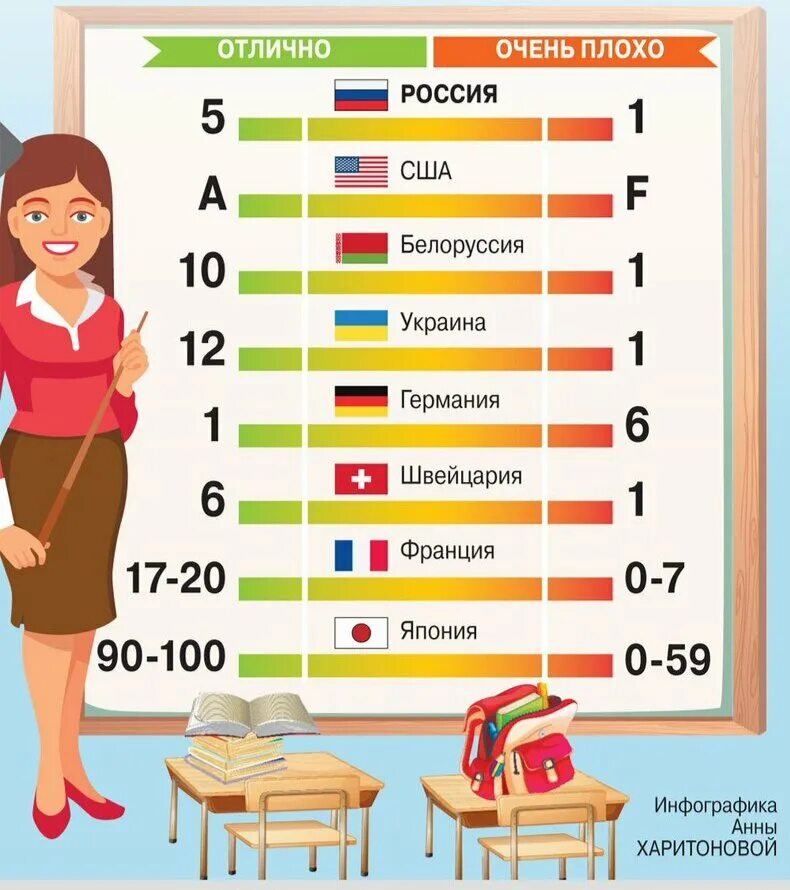 Сколько будут учиться в школе. Система оценивания в разных стра. Системы оценивания в разных странах. Система оценивания в школе в разных странах.