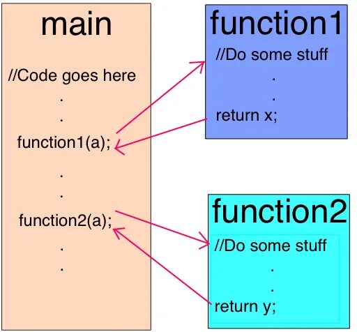 Code function 2. Code function 2. Исходные коды приложений ios. Pass code. Or and logic operations.