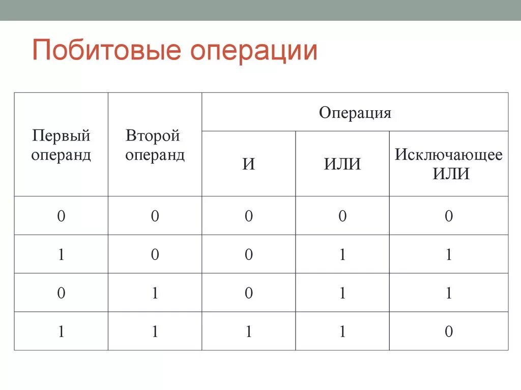 Логические операции с++ битовые операции. Таблица побитовых операций. Таблица логических операций java. Поразрядные логические операции. Логическое и аналитическое