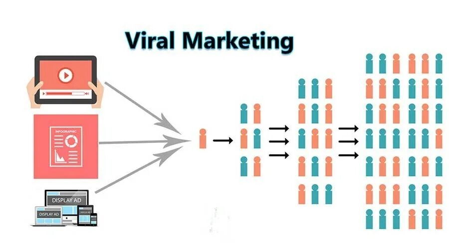 Viral marketing. Вирусный маркетинг. Вирусный маркетинг картинки. Вирусный маркетинг в интернете.