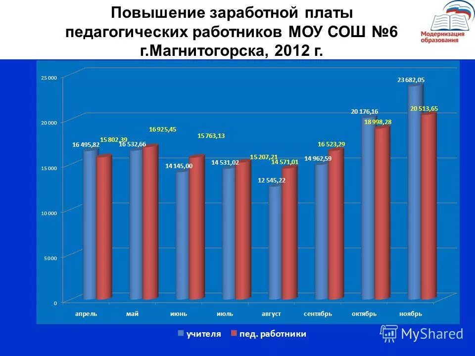 стратегии в школе для увеличения заработной платы. повышение зп. оклад учителя высшей категории. заработная плата преподавательского состава пнипу. средняя зарплата педагога.