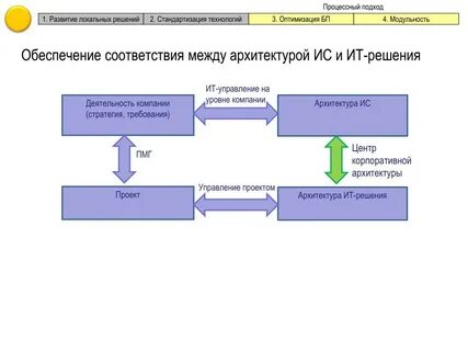 Локальное развитие