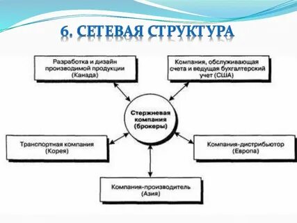 Организации сетевого комплекса