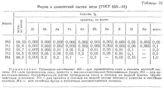 хим состав меди. химическая состав медных труб. марка меди м1 расшифровка. марка меди м4 расшифровка. марки сплавов меди.