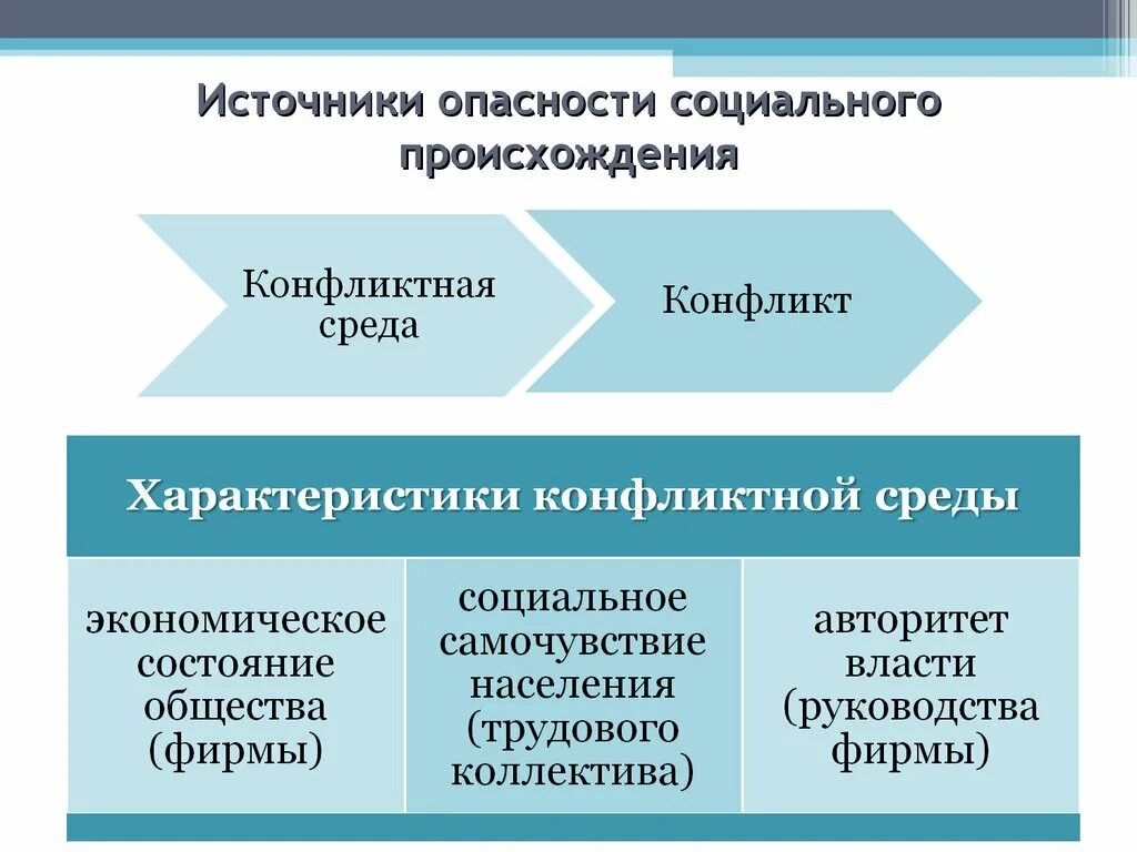 Источники социального управления