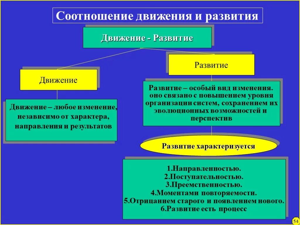 Движение и развитие в философии. Понятия движения и развития. Понятие движения и развития в философии. Соотношение движения и развития в философии.