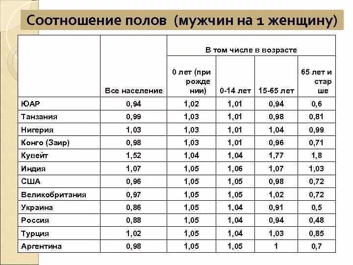 Соотношение полов. Соотношение полов в России по возрастам. Соотношение полов в России 2021. Соотношение полов страны.