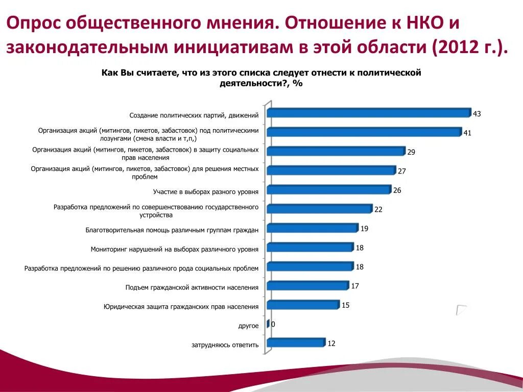 Опрос общественного мнения. Опрос общественного мнения на выборах. Виды опросов общественного мнения. Организация опроса общественного мнения. Результаты опросов общественного мнения связанных с выборами