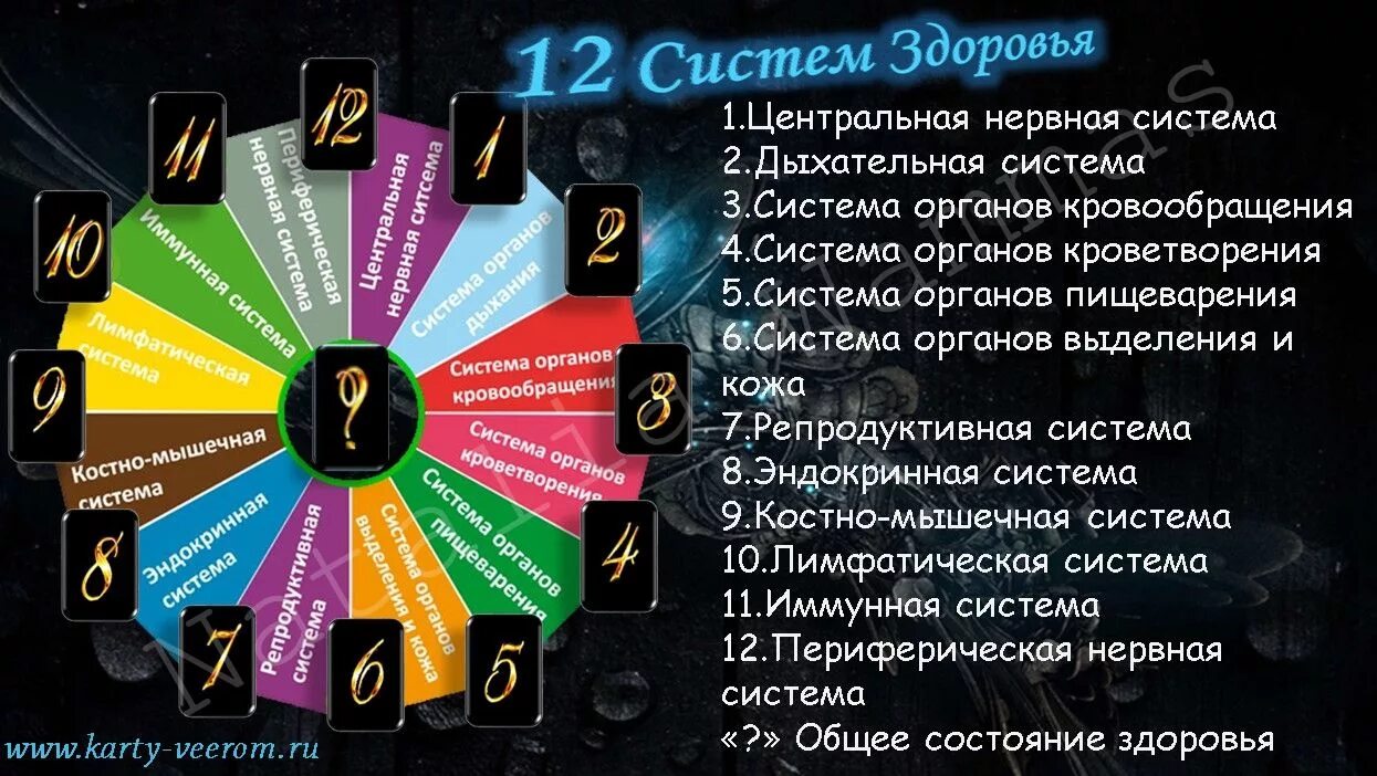 Состояние здоровье карты. Расклад Таро на здоровье 12 систем. Расклад на здоровье Таро. Карты Таро расклад на здоровье.