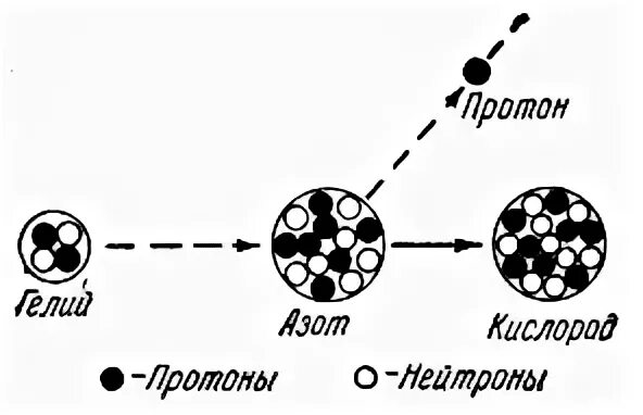 Первая ядерная реакция Резерфорда. Искусственные ядерные реакции. Ядерная реакция Резерфорда. Первая искусственная ядерная реакция.