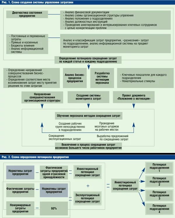 Оптимизация расходов организации. Оптимизации затрат организации. Разработка системы затрат. Оптимизация затрат на предприятии. Управление затратами на предприятии.