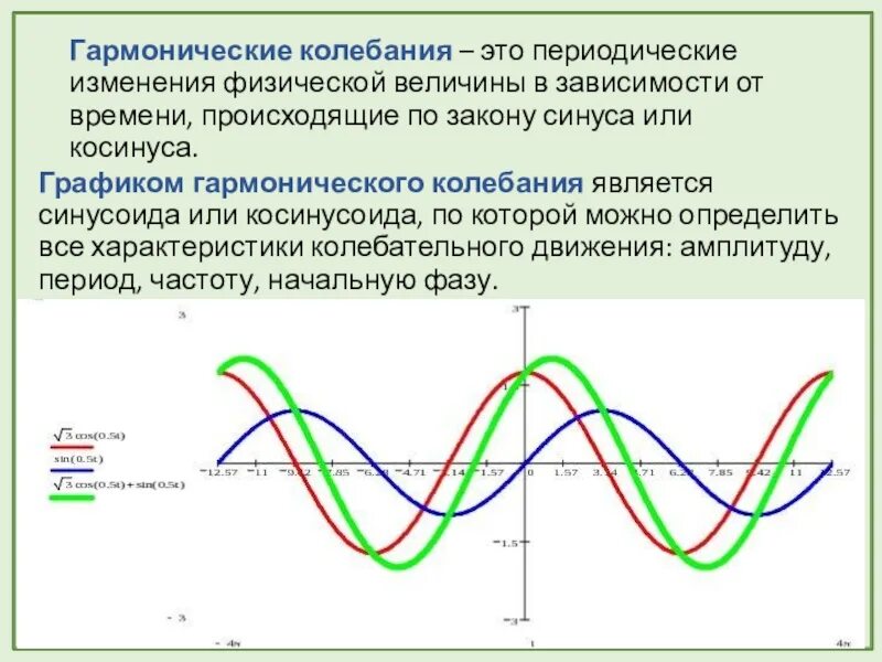 Период синусоидальных колебаний. Период гармонических колебаний график. Гармонические колебания графики гармонических колебаний. Свойства тригонометрических функций гармонические колебания. Графики гармонических колебаний синус.