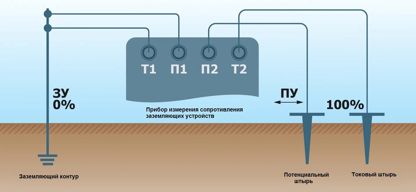Схема измерения сопротивления растекания тока заземлителей. Измерения сопротивления земли. Схема измерения сопротивления заземляющего устройства. Двухпроводный метод измерения сопротивления заземления схема. Протокол замера удельного сопротивления грунта.