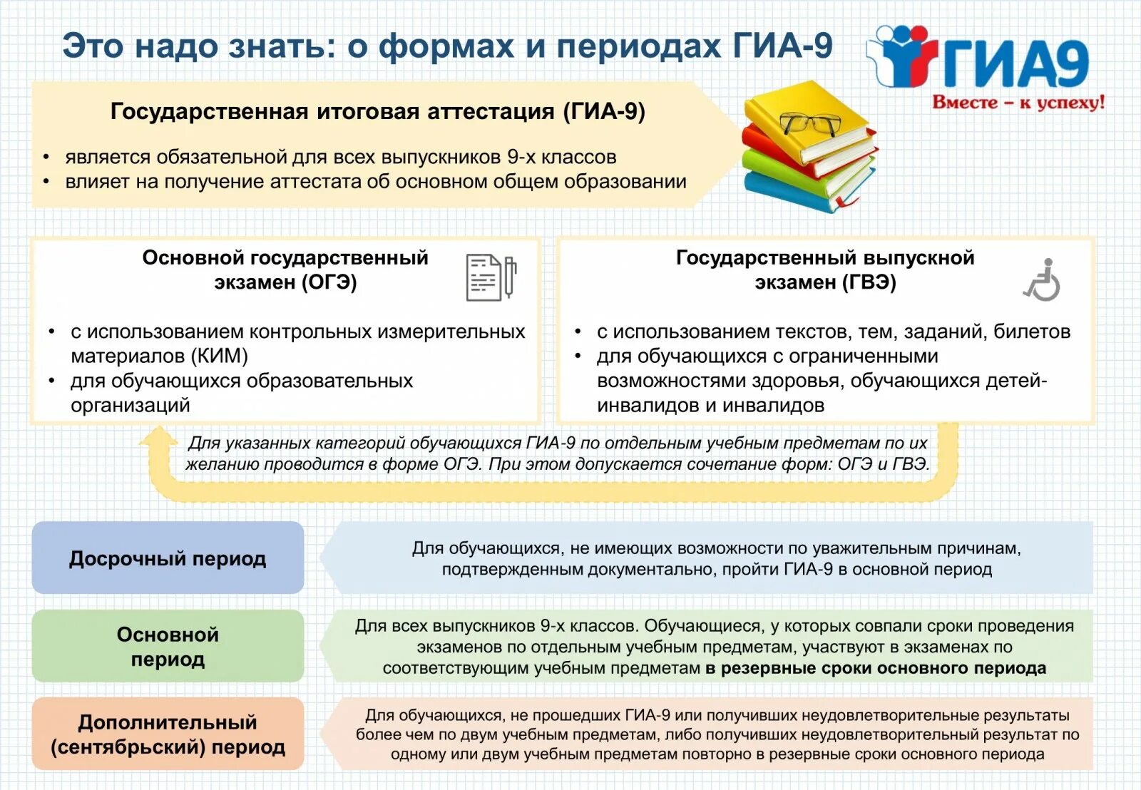 Знать егэ. ГИА 9. Итоговая аттестация в 9 классе в 2021 году. Формы ГИА 2021. Это надо знать о формах и периодах ГИА-9.