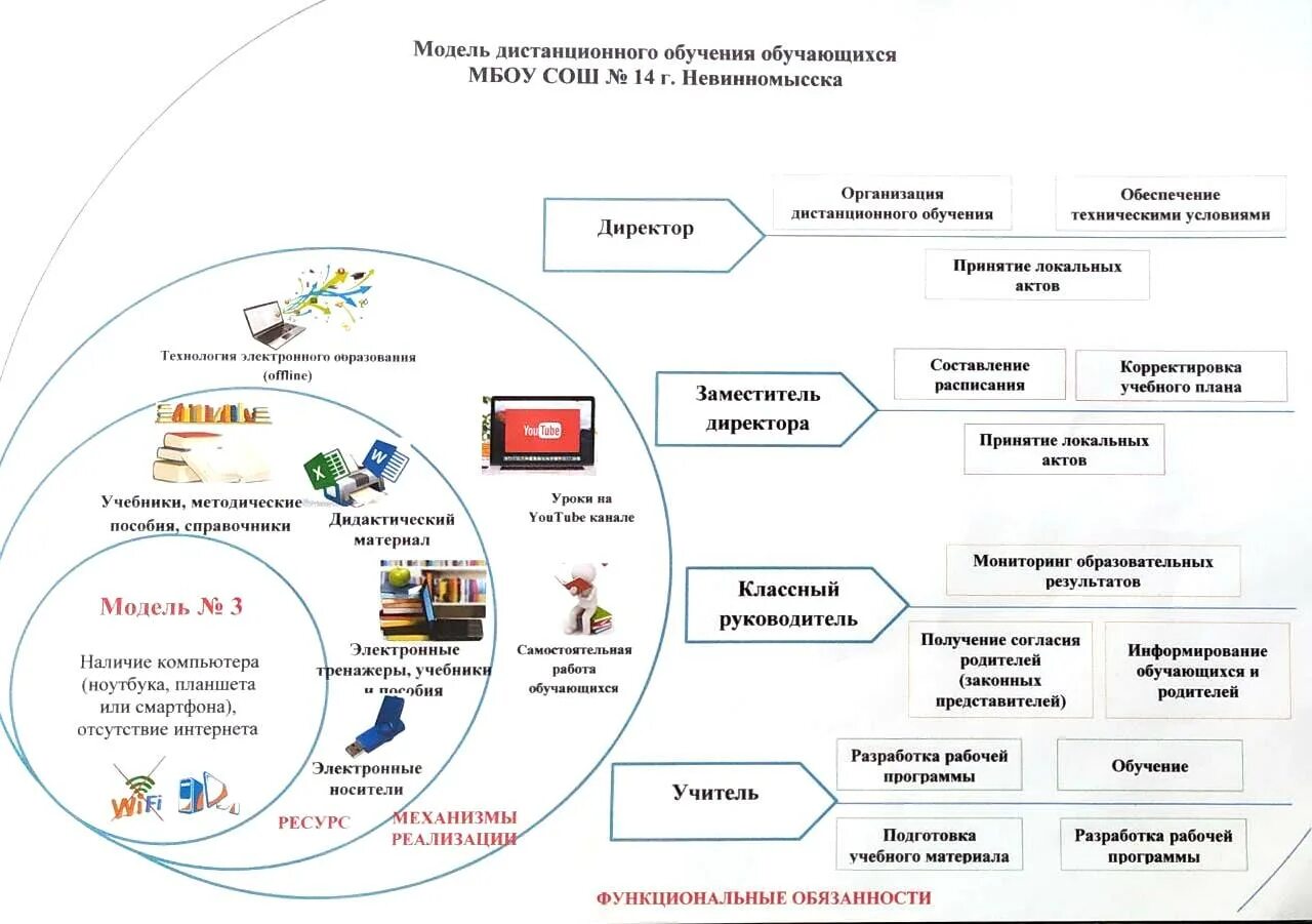 Дистанционная организация процесса обучения