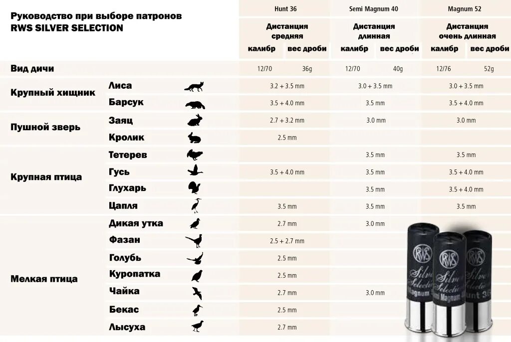 Номера патронов 12 калибра таблица. Таблица патронов 12 калибра для охоты. Патроны по номерам дроби 12 калибра. Патроны 12 калибра для охоты номер дроби. Дробь купить номера