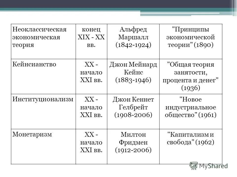 Неоклассическое направление экономической