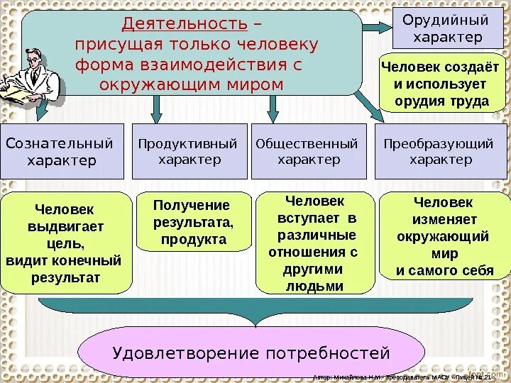 Деятельность человека. Деятельности человека свойственны. Характер деятельности человека.