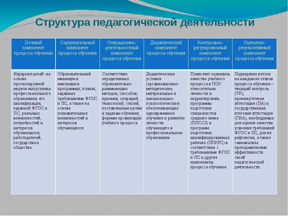 Компоненты педагогической деятельности. Структура педагогической деятельности и ее компоненты схема. Назовите компоненты педагогической деятельности:. Структурные компоненты педагогической деятельности кратко. Структурные компоненты педагогической деятельности таблица.