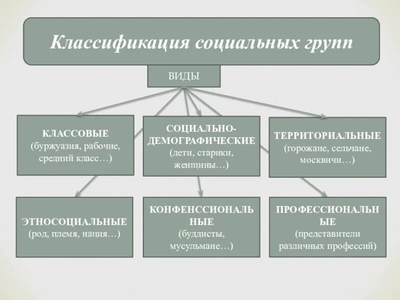 Виды социальных групп. Классификация социальных групп. Социальные группы примеры. Классификация видов социальных групп.