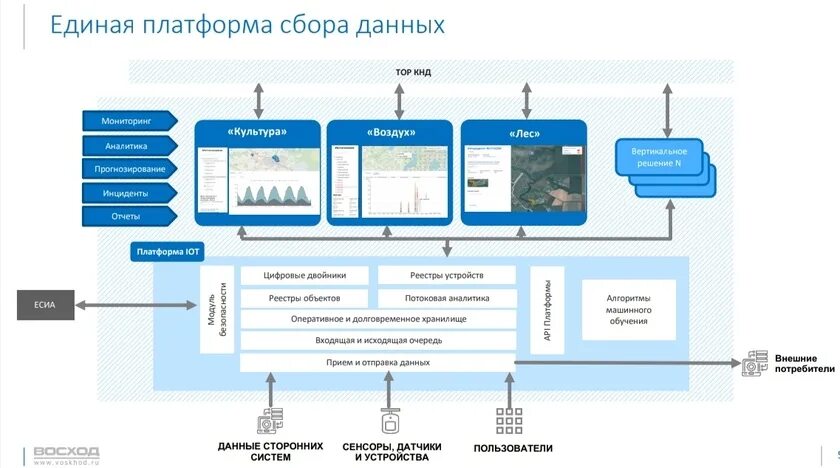 Представляет собой единую систему данных. Цифровая платформа схема. Архитектура цифровой платформы. Модель цифровой платформы. Инфраструктура цифровой платформы.