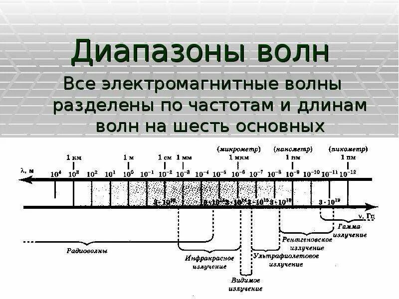 В каком диапазоне длин. Диапазоны частот электромагнитных волн. частотный спектр электромагнитных волн. диапазон электромагнитных волн по частоте. диапазон длин электромагнитных волн.