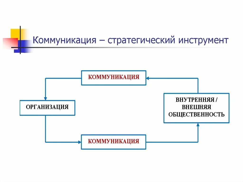 Стратегические коммуникации позволяют достичь следующей цели. Инструменты внешних коммуникаций. стратегический менеджмент в коммуникации. стратегическое управление коммуникациями. инструменты коммуникационного процесса.
