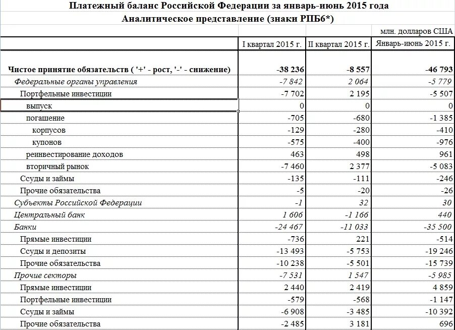 Платежный баланс россии. Платежный баланс России таблица с анализом. Структура платежного баланса РФ таблица. Как посчитать платежный баланс. Анализ платежного баланса России.