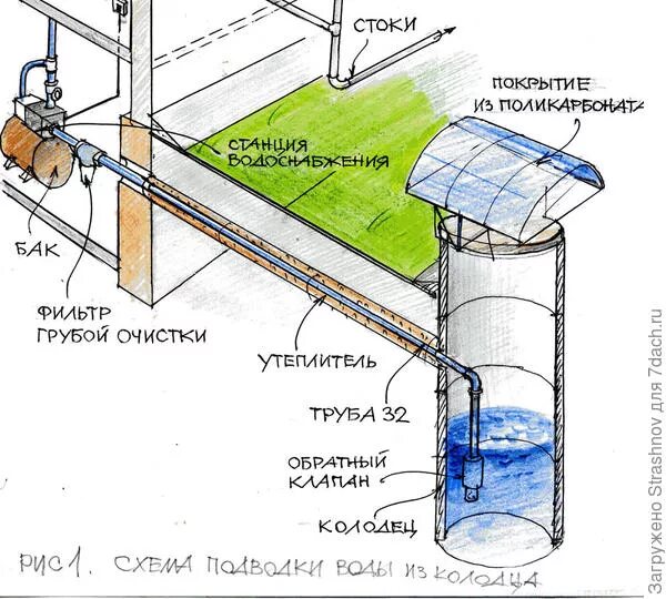 Как правильно провести водопроводные трубы от колодца до дома, сделать гусак и н
