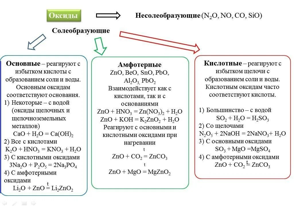 Основные амфотерные и кислотные оксиды таблица. Кислотные основные и амфотерные оксиды как различать. Амфотерные кислотные и основные оксиды как отличить. Основный амфотерный кислотный оксид.