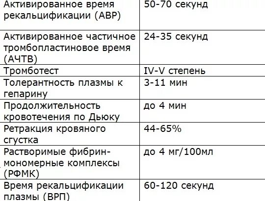 Фибриноген в крови что это у мужчин. Норма показателей свертывания крови. Фибриноген анализ крови норма таблица. Норма фибриногена в крови у женщин после 50 лет таблица из вены. Норма свёртываемости крови у женщин после 50 лет таблица.