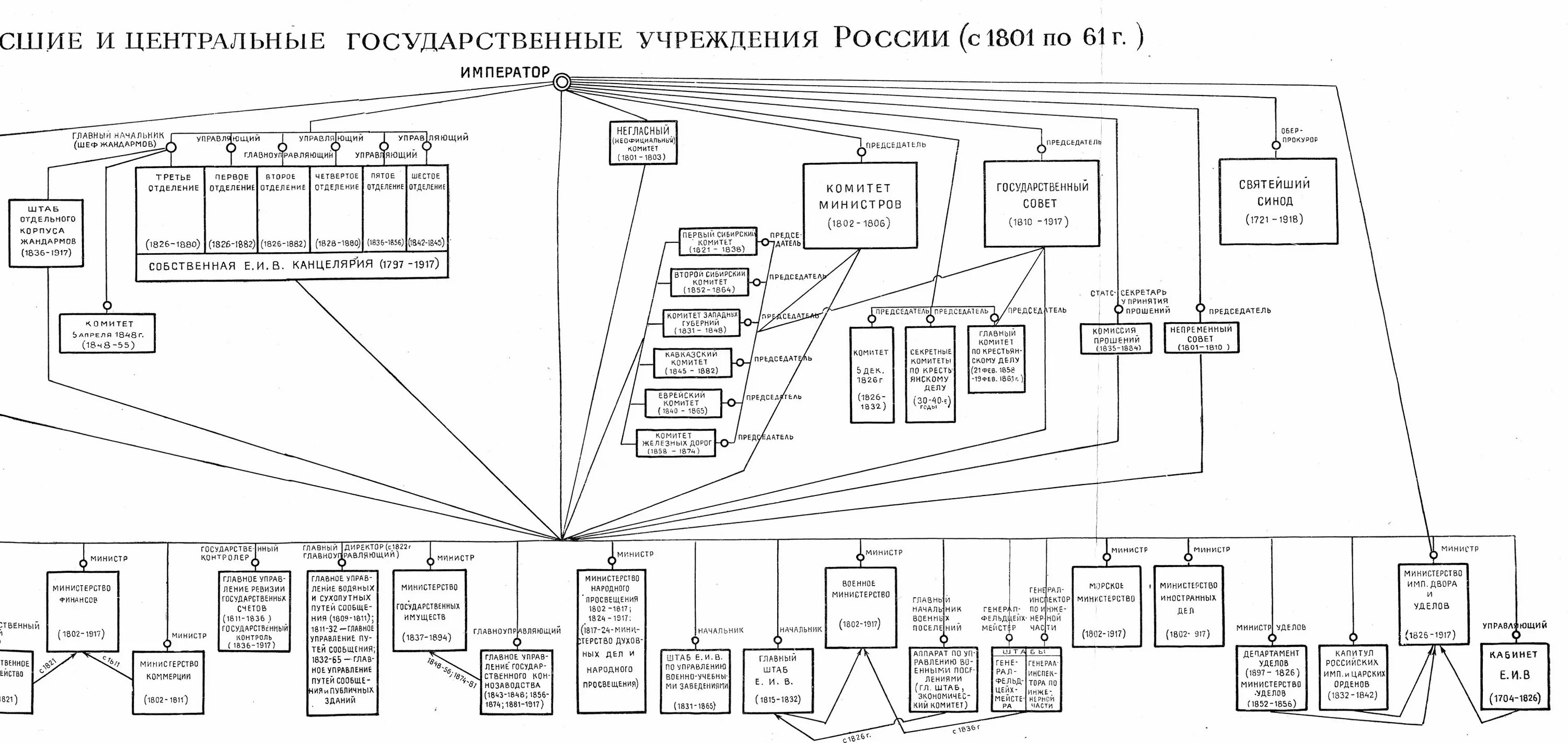 История государственных учреждений россии