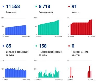 Заболеваемость в омске на сегодня