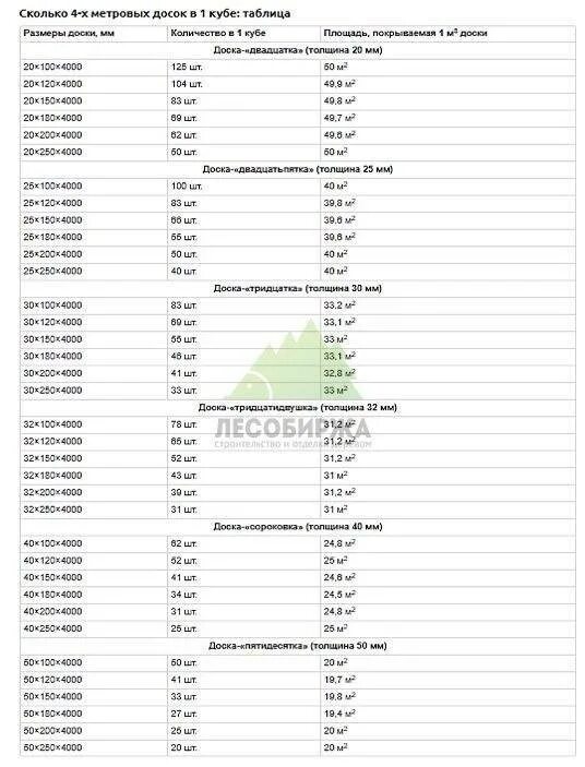 Сколько в кубе 5 на 10. 4 Метровые доски в Кубе таблица. Таблица кубов доски обрезной 6 метров. Таблица количества досок пиломатериалов в кубометре. Таблица расчёта пиломатериалов в кубах 6.