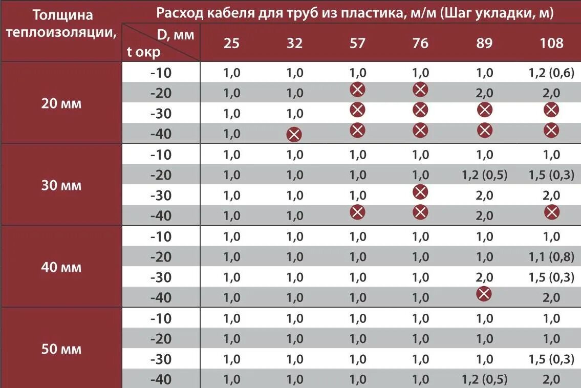 Таблица саморегулирующего греющего кабеля. Рассчитать длину греющего кабеля на теплый пол. Сопротивление греющего кабеля на 1 метр мощность. Таблица расчета греющего кабеля. На какую температуру выставлять теплый пол