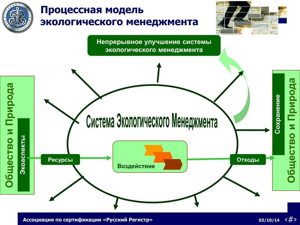 Система экологического менеджмента это. Система экологического менеджмента схема. Процессная модель. Модель экологического менеджмента. Процессная модель управления.