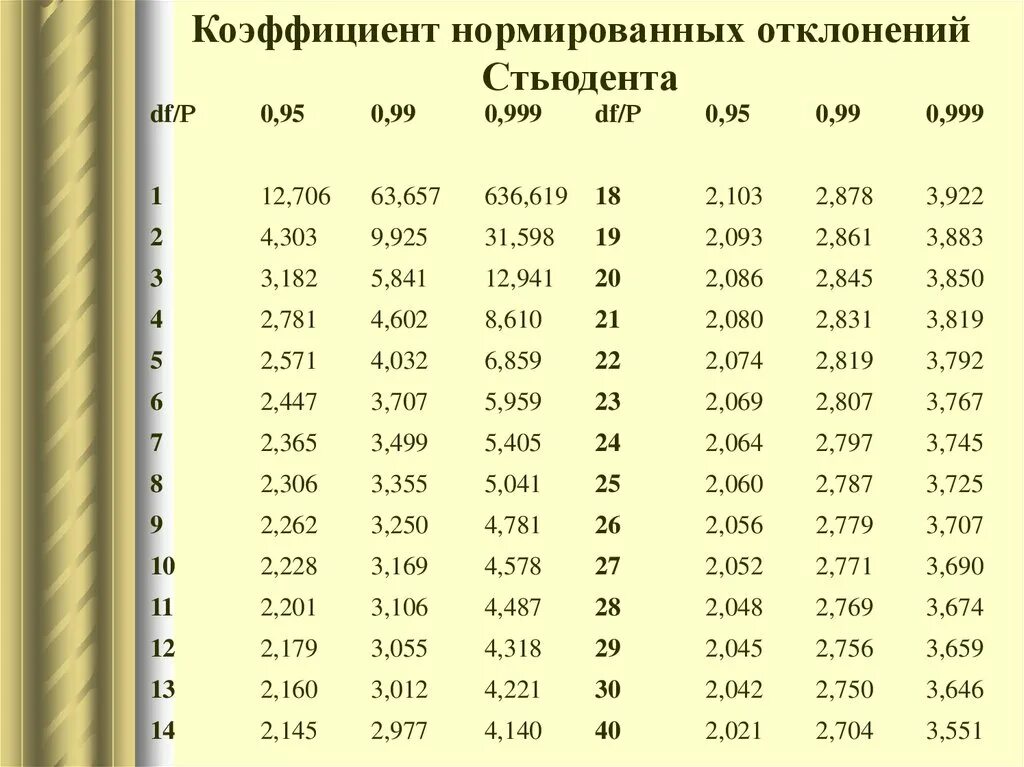 Коэффициент 06. Таблица значений коэффициента Стьюдента. Таблица коэффициентов Стьюдента для 0.9. Коэффициенты Стьюдента таблица для 95. Коэффициенты Стьюдента при вероятности 0.95.