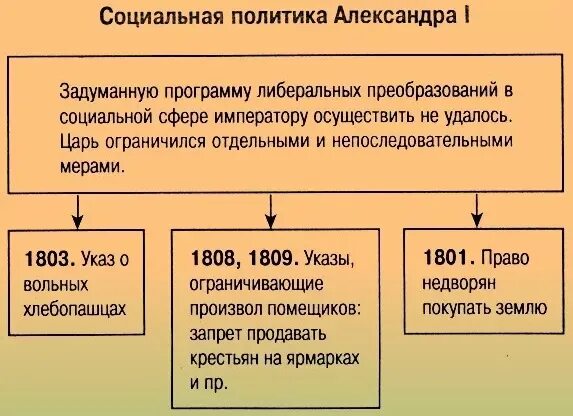 Попытки либеральных преобразований