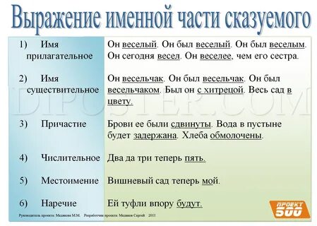 Укажите какими частями речи выражены сказуемые